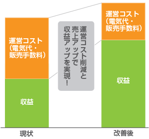 運営コストを削減し、売上アップを実現する運営改善